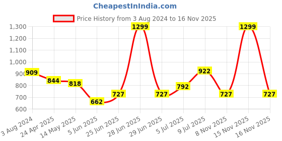 myntra.com Annabelle by Pantaloons Tie-Up Neck Shirt Style Top annabelle by pantaloons Price History Graph from 3 Aug 2024 to 15 Nov 2025