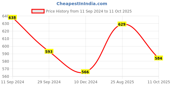 myntra.com Annabelle by Pantaloons Tie-Up Neck Top annabelle by pantaloons Price History Graph from 11 Sep 2024 to 11 Oct 2025