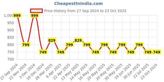 myntra.com Annabelle by Pantaloons Tie-Up Neck Top annabelle by pantaloons Price History Graph from 27 Sep 2024 to 22 Oct 2025
