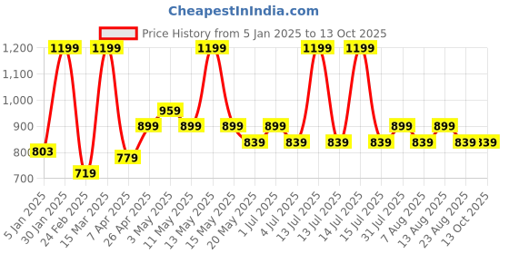 myntra.com Annabelle by Pantaloons Top annabelle by pantaloons Price History Graph from 5 Jan 2025 to 13 Oct 2025