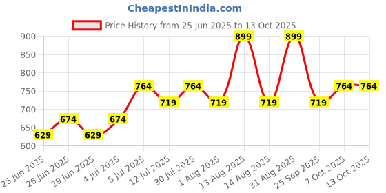 myntra.com Annabelle by Pantaloons Top annabelle by pantaloons Price History Graph from 25 Jun 2025 to 13 Oct 2025