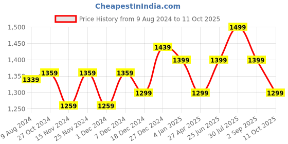 myntra.com Annabelle by Pantaloons V-Neck Asymmetric Fit & Flare Dress annabelle by pantaloons Price History Graph from 9 Aug 2024 to 11 Oct 2025