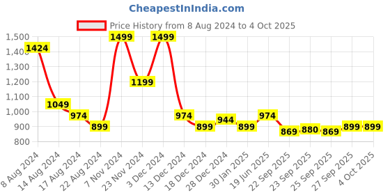 myntra.com Annabelle by Pantaloons V-Neck Cardigan Sweaters annabelle by pantaloons Price History Graph from 8 Aug 2024 to 4 Oct 2025