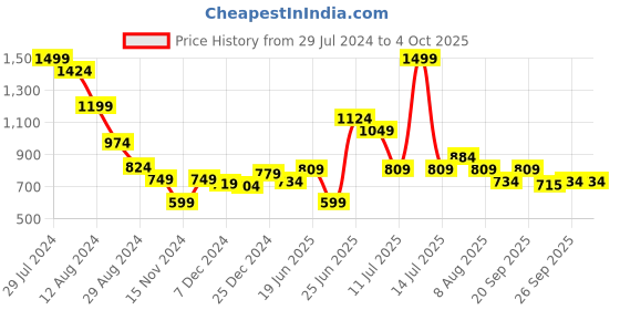 myntra.com Annabelle by Pantaloons V-Neck Cotton Regular Top annabelle by pantaloons Price History Graph from 29 Jul 2024 to 4 Oct 2025