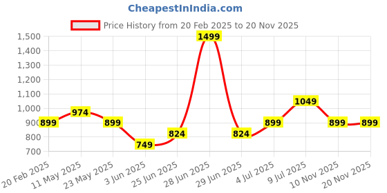 myntra.com Annabelle by Pantaloons V-Neck Cuffed Sleeves Peplum Top annabelle by pantaloons Price History Graph from 20 Feb 2025 to 20 Nov 2025