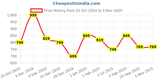 myntra.com Annabelle by Pantaloons v-neck cuffed sleeves Top annabelle by pantaloons Price History Graph from 25 Oct 2024 to 3 Nov 2025