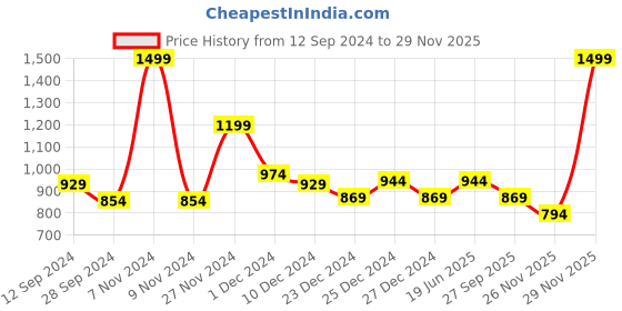 myntra.com Annabelle by Pantaloons V-Neck Flared Sleeves Velvet Wrap Top annabelle by pantaloons Price History Graph from 12 Sep 2024 to 26 Nov 2025