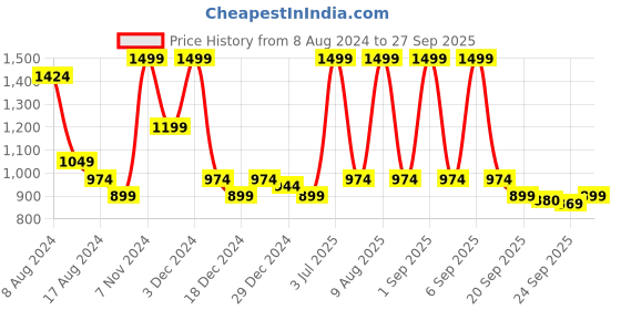 myntra.com Annabelle by Pantaloons V-Neck Long Sleeves Cardigan annabelle by pantaloons Price History Graph from 8 Aug 2024 to 27 Sep 2025