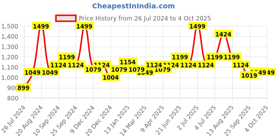 myntra.com Annabelle by Pantaloons V-Neck Sleeveless Waistcoat annabelle by pantaloons Price History Graph from 26 Jul 2024 to 4 Oct 2025