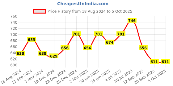 myntra.com Annabelle by Pantaloons V-Neck Smocked Flutter Sleeve Top annabelle by pantaloons Price History Graph from 18 Aug 2024 to 4 Oct 2025