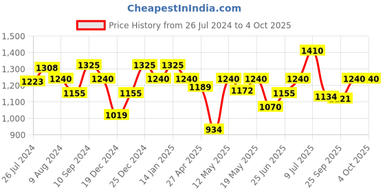 myntra.com Annabelle by Pantaloons V-Neck Striped Wrap Formal Dress annabelle by pantaloons Price History Graph from 26 Jul 2024 to 4 Oct 2025