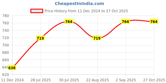 myntra.com Annabelle by Pantaloons Vertical Striped Sleeveless Top annabelle by pantaloons Price History Graph from 11 Dec 2024 to 27 Oct 2025