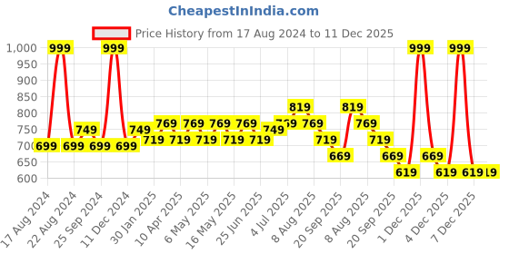 myntra.com Annabelle by Pantaloons Vertical Stripes Shirt Style Top annabelle by pantaloons Price History Graph from 17 Aug 2024 to 11 Dec 2025