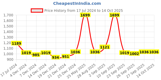 myntra.com Annabelle by Pantaloons White & Red Keyhole Neck A-Line Dress annabelle by pantaloons Price History Graph from 17 Jul 2024 to 13 Oct 2025