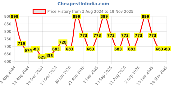 myntra.com Annabelle by Pantaloons White Floral Print Tie-Up Neck Top annabelle by pantaloons Price History Graph from 3 Aug 2024 to 19 Nov 2025