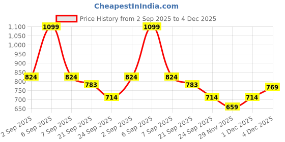 myntra.com Annabelle by Pantaloons White Print Mandarin Collar Shirt Style Top annabelle by pantaloons Price History Graph from 2 Sep 2025 to 4 Dec 2025
