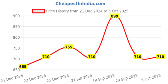 myntra.com Annabelle by Pantaloons White Print Top annabelle by pantaloons Price History Graph from 21 Dec 2024 to 4 Oct 2025
