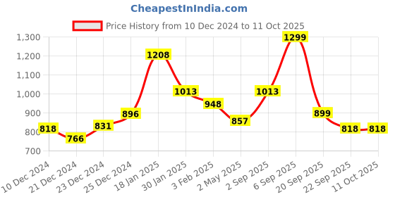 myntra.com Annabelle by Pantaloons White Solid Formal Top annabelle by pantaloons Price History Graph from 10 Dec 2024 to 10 Oct 2025