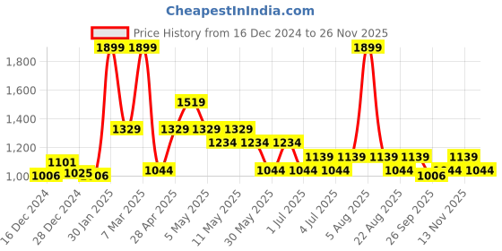 myntra.com Annabelle by Pantaloons Women Abstract Printed Formal Fit & Flare Dress annabelle by pantaloons Price History Graph from 16 Dec 2024 to 26 Nov 2025