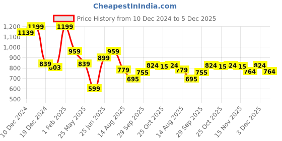 myntra.com Annabelle by Pantaloons Women Abstract Printed Round Neck Top annabelle by pantaloons Price History Graph from 10 Dec 2024 to 5 Dec 2025