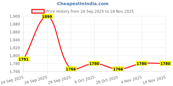 myntra.com Annabelle by Pantaloons Women Abstract Printed Slits Midi Sheath Dress annabelle by pantaloons Price History Graph from 24 Sep 2025 to 19 Nov 2025