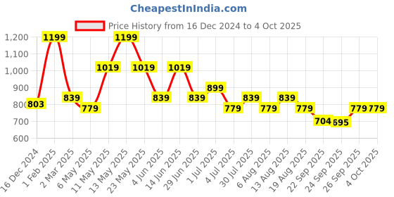 myntra.com Annabelle by Pantaloons Women Abstract Printed Top annabelle by pantaloons Price History Graph from 16 Dec 2024 to 4 Oct 2025