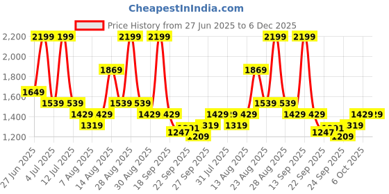 myntra.com Annabelle by Pantaloons Women Basic Jumpsuit annabelle by pantaloons Price History Graph from 27 Jun 2025 to 5 Dec 2025