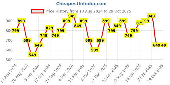 myntra.com Annabelle by Pantaloons Women Black & Grey Self Design Sweater annabelle by pantaloons Price History Graph from 13 Aug 2024 to 28 Oct 2025