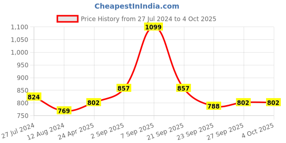 myntra.com Annabelle by Pantaloons Women Black Polka Dots Print Top annabelle by pantaloons Price History Graph from 27 Jul 2024 to 4 Oct 2025