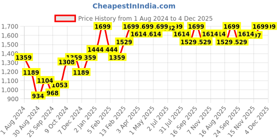 myntra.com Annabelle by Pantaloons Women Black Self Design Basic Jumpsuit annabelle by pantaloons Price History Graph from 1 Aug 2024 to 3 Dec 2025