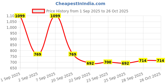 myntra.com Annabelle by Pantaloons Women Black Solid Top annabelle by pantaloons Price History Graph from 1 Sep 2025 to 26 Oct 2025