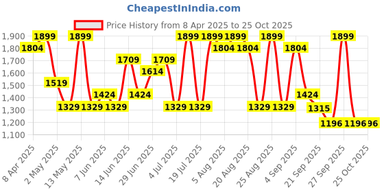 myntra.com Annabelle by Pantaloons Women Cardigan annabelle by pantaloons Price History Graph from 8 Apr 2025 to 24 Oct 2025