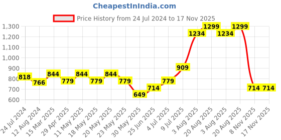 myntra.com Annabelle by Pantaloons Women Casual Shirt annabelle by pantaloons Price History Graph from 24 Jul 2024 to 17 Nov 2025