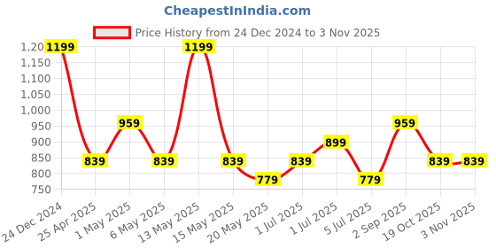 myntra.com Annabelle by Pantaloons Women Casual Top annabelle by pantaloons Price History Graph from 24 Dec 2024 to 2 Nov 2025