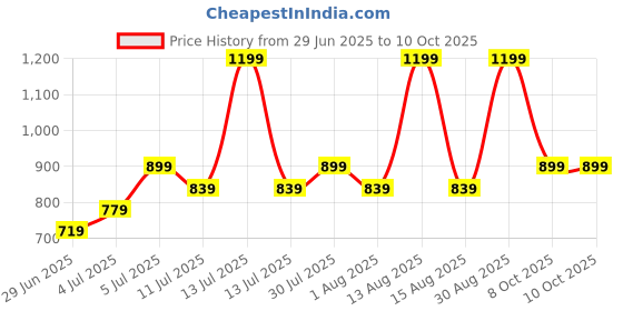 myntra.com Annabelle by Pantaloons Women Checked Print Monochrome Regular Top annabelle by pantaloons Price History Graph from 29 Jun 2025 to 10 Oct 2025