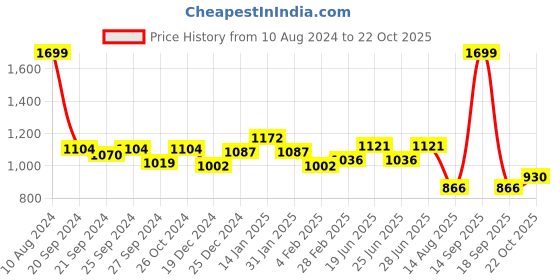 myntra.com Annabelle by Pantaloons Women Checked Slim Fit Formal Trousers annabelle by pantaloons Price History Graph from 10 Aug 2024 to 22 Oct 2025