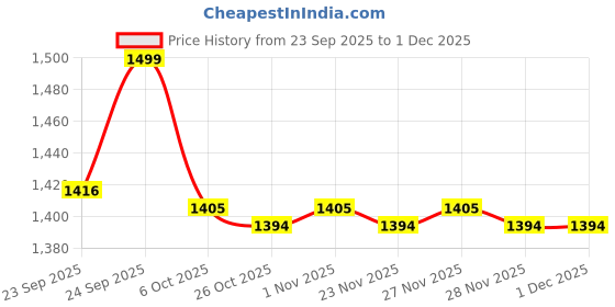 myntra.com Annabelle by Pantaloons Women Flared Fit Parallel Trousers annabelle by pantaloons Price History Graph from 23 Sep 2025 to 1 Dec 2025