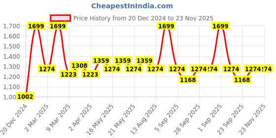 myntra.com Annabelle by Pantaloons Women Flared High-Rise Trousers annabelle by pantaloons Price History Graph from 20 Dec 2024 to 23 Nov 2025