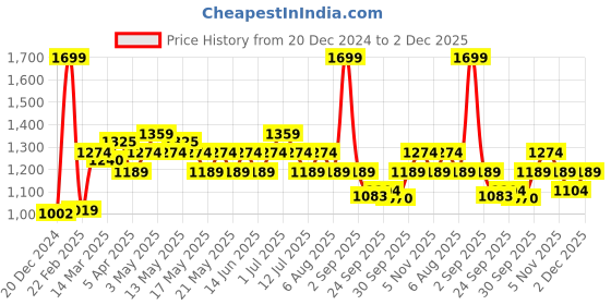 myntra.com Annabelle by Pantaloons Women Flared High-Rise Trousers annabelle by pantaloons Price History Graph from 20 Dec 2024 to 2 Dec 2025