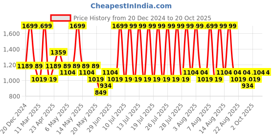 myntra.com Annabelle by Pantaloons Women Flared High-Rise Trousers annabelle by pantaloons Price History Graph from 20 Dec 2024 to 20 Oct 2025