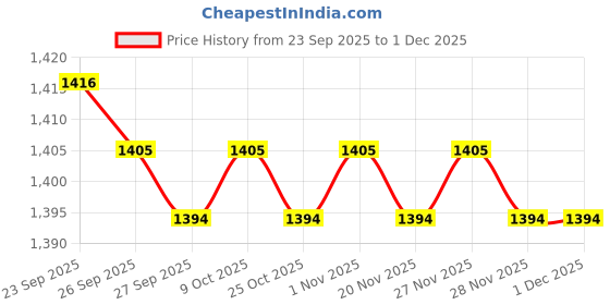 myntra.com Annabelle by Pantaloons Women Flared High-Rise Trousers annabelle by pantaloons Price History Graph from 23 Sep 2025 to 30 Nov 2025