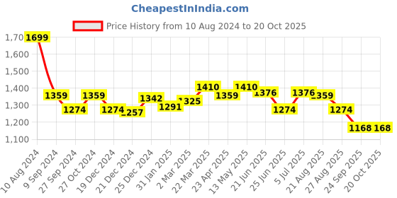 myntra.com Annabelle by Pantaloons Women Flared Pleated Trousers annabelle by pantaloons Price History Graph from 10 Aug 2024 to 19 Oct 2025