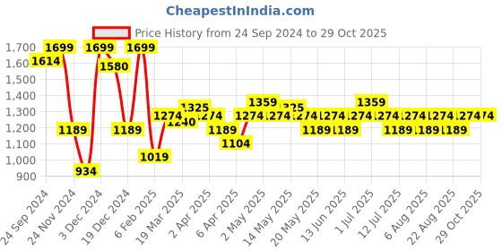 myntra.com Annabelle by Pantaloons Women Flared Trousers annabelle by pantaloons Price History Graph from 24 Sep 2024 to 28 Oct 2025