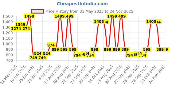 myntra.com Annabelle by Pantaloons Women Flared Trousers annabelle by pantaloons Price History Graph from 31 May 2025 to 24 Nov 2025