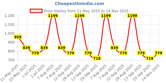 myntra.com Annabelle by Pantaloons Women Geometric Print Round Neck Top annabelle by pantaloons Price History Graph from 11 May 2025 to 14 Nov 2025