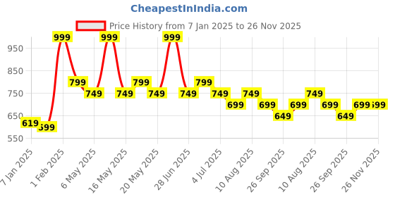 myntra.com Annabelle by Pantaloons Women Geometric Printed Round Neck Top annabelle by pantaloons Price History Graph from 7 Jan 2025 to 26 Nov 2025