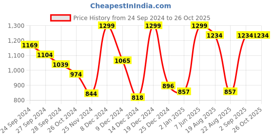 myntra.com Annabelle by Pantaloons Women Green Solid Cardigan annabelle by pantaloons Price History Graph from 24 Sep 2024 to 26 Oct 2025