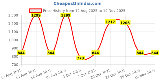 myntra.com Annabelle by Pantaloons Women High-Low Top annabelle by pantaloons Price History Graph from 12 Aug 2025 to 18 Nov 2025