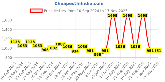 myntra.com Annabelle by Pantaloons Women High-Rise Formal Parallel Trousers annabelle by pantaloons Price History Graph from 10 Sep 2024 to 17 Nov 2025