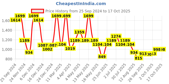 myntra.com Annabelle by Pantaloons Women High-Rise Formal Trouser annabelle by pantaloons Price History Graph from 25 Sep 2024 to 15 Oct 2025